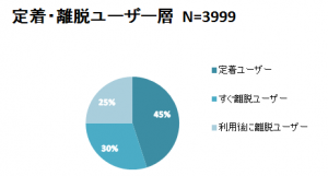 定着・離脱ユーザー層の割合