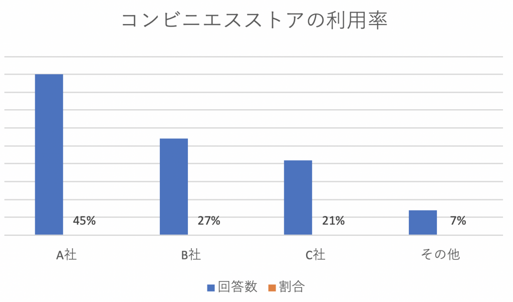 アンケート集計に活用すべきグラフ8種類を紹介 データ分析の重要スキルを身につけよう まーけっち