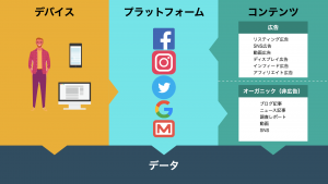 デジタルマーケティングの全体像_デバイス_プラットフォーム_コンテンツ_データで構成