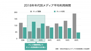 メディア利用時間_10代、20代はインターネット利用時間がテレビ視聴より長い。