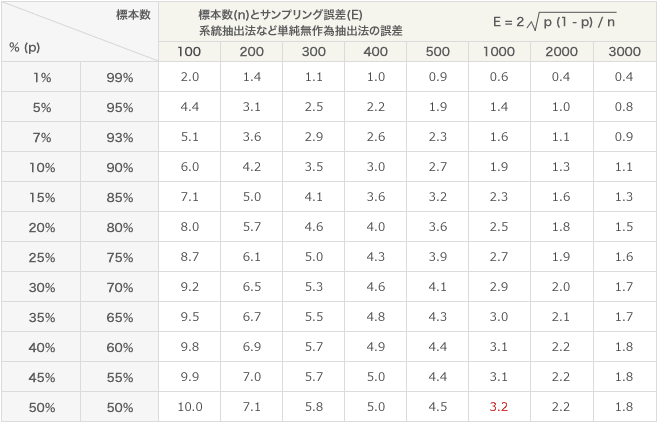 アンケートの作り方 サンプルサイズの計算方法を徹底解説 統計の基本用語もおさらい まーけっち