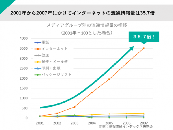 流通情報量の推移 まーけっち